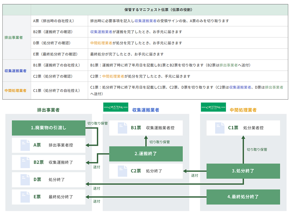 マニフェスト運用の流れ2